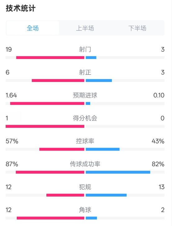  占優(yōu)！切爾西1-0藍(lán)狐數(shù)據(jù)：射門(mén)19-3，射正6-3，控球率57%-43%