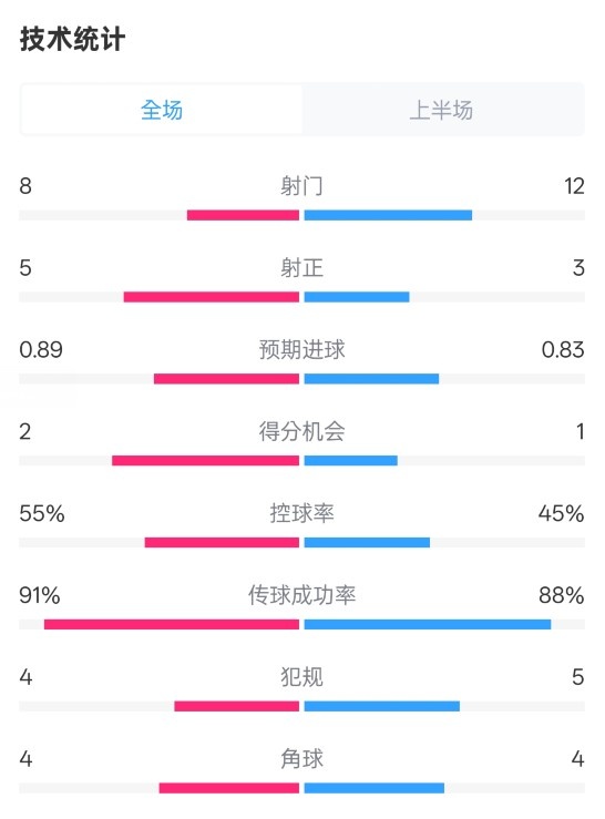  皇馬半場2-1巴列卡諾數(shù)據(jù)：射門8-12，射正5-3，控球率55%-45%