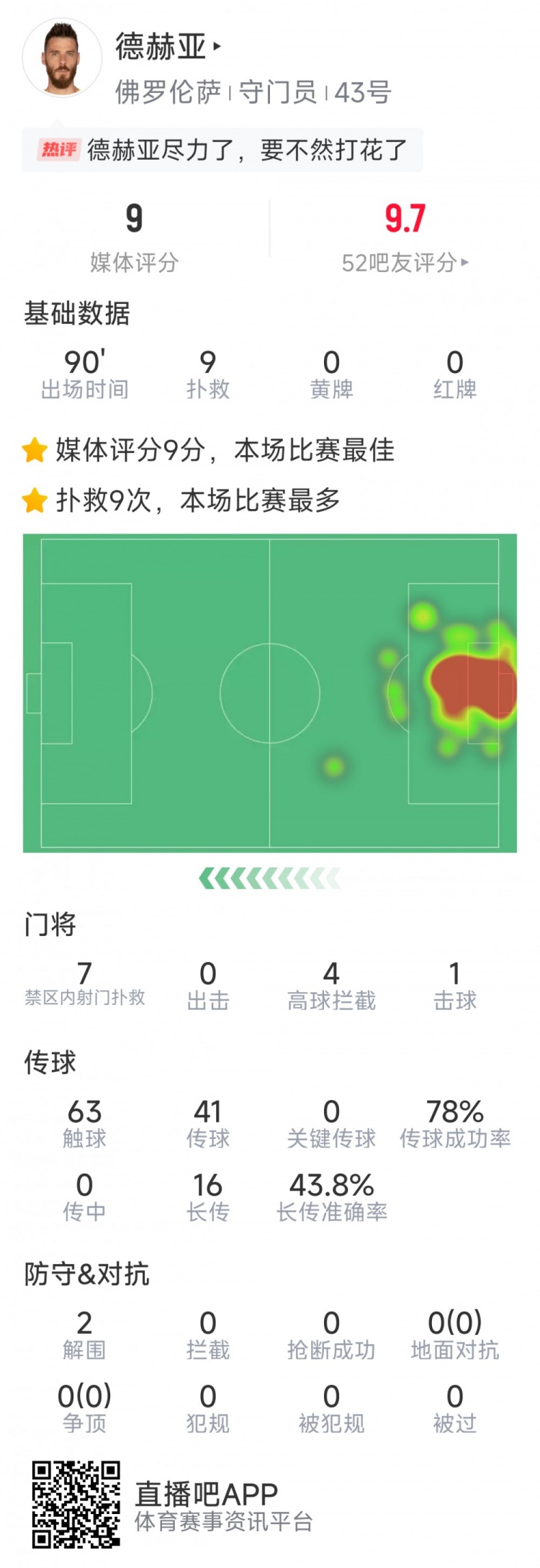  盡力局！德赫亞本場貢獻(xiàn)9次撲救，難阻球隊(duì)1-2不敵那不勒斯