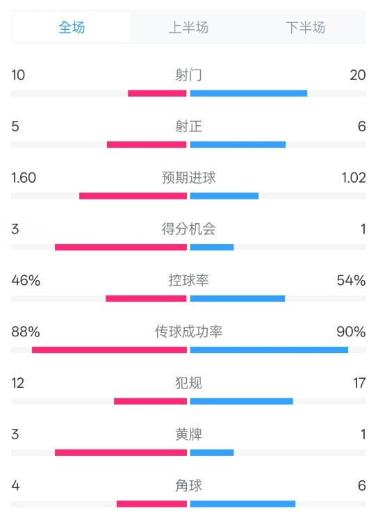 皇馬2-1巴列卡諾數(shù)據(jù)：射門10-20，射正5-6，控球率46%-54%