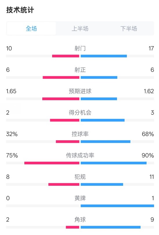  曼聯(lián)1-1阿森納全場數(shù)據(jù)：射門10-17，射正6-6，控球率32%-68%