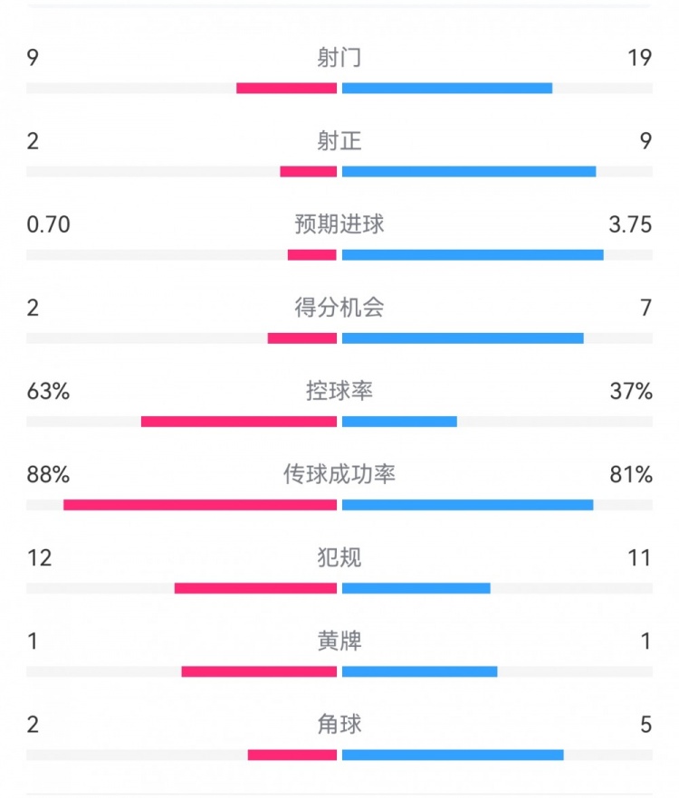  尤文0-4亞特蘭大：射門9-19，得分機(jī)會(huì)2-7，預(yù)期進(jìn)球0.70-3.75
