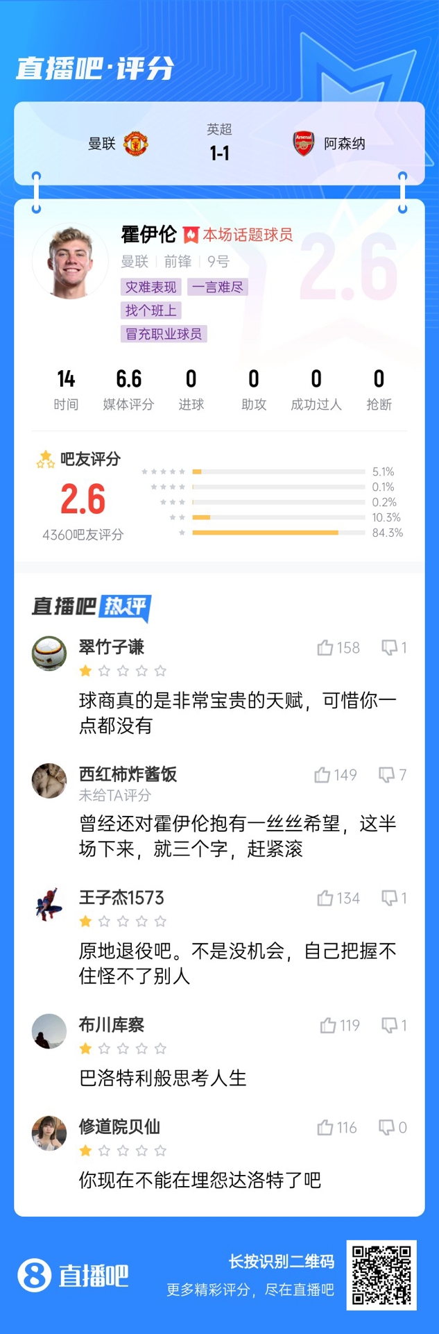  6000萬身價(jià)3個(gè)月0球！霍伊倫被打2.6分：思考人生，沒球商 趕緊滾
