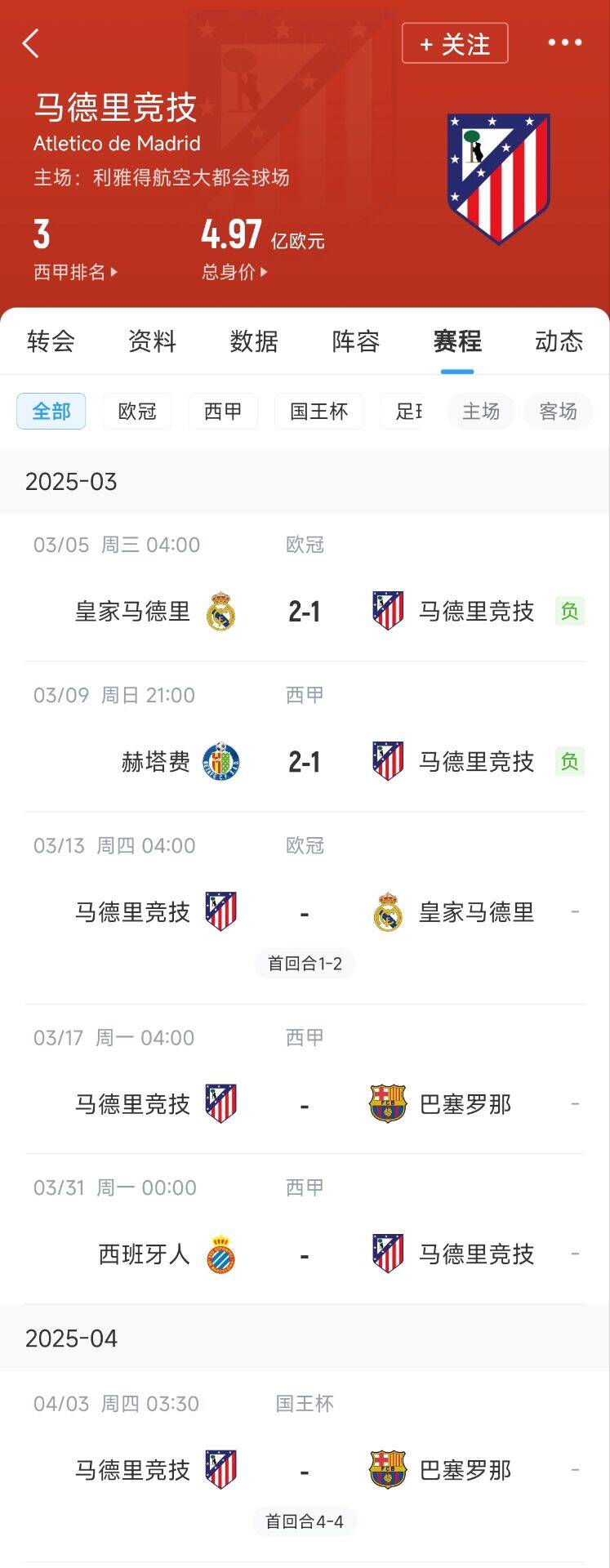  心累…??馬競魔鬼賽程連吃2敗，之后4場3戰(zhàn)：皇馬+巴薩+巴薩