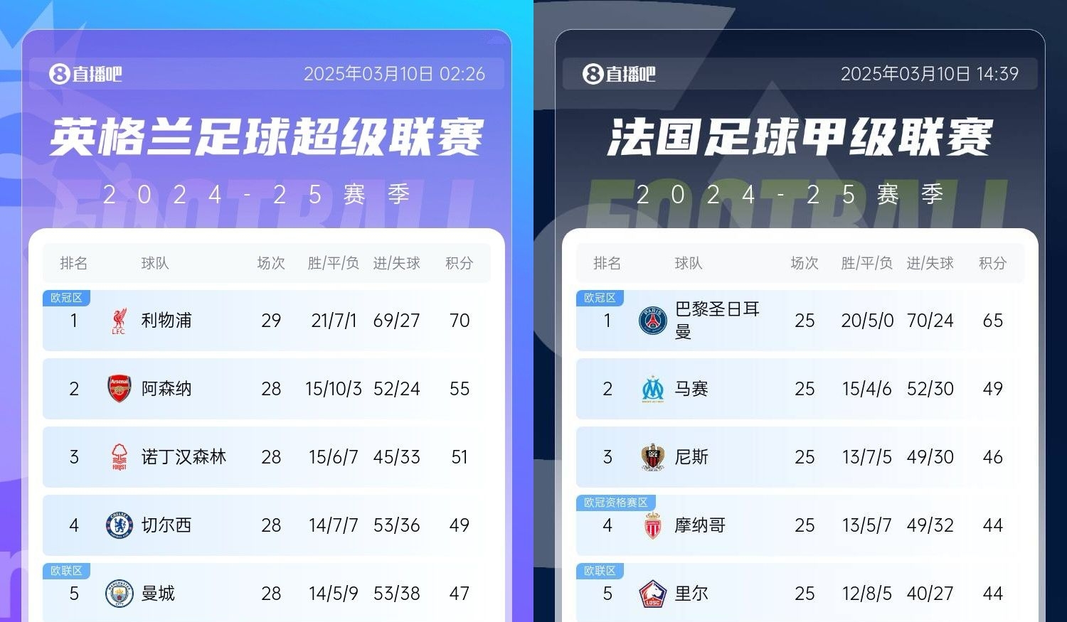  還有高手？槍手掉鏈子紅軍15分領(lǐng)跑，馬賽等隊(duì)掉鏈子巴黎16分領(lǐng)跑