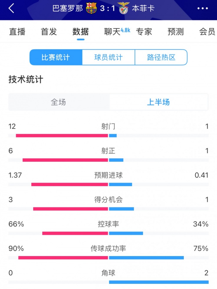  巴薩vs本菲卡半場(chǎng)數(shù)據(jù)：射門12-1，射正6-1，控球率66%-34%