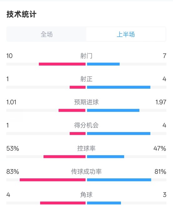  利物浦半場(chǎng)0-1巴黎數(shù)據(jù)：射門10-7，射正1-4，犯規(guī)5-0
