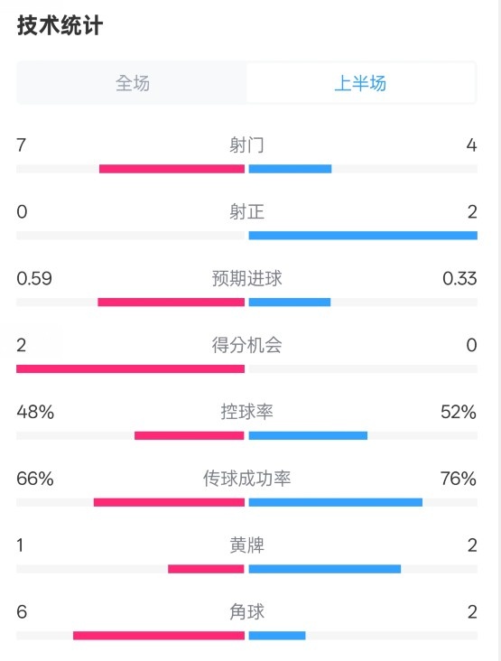  藥廠半場(chǎng)0-0拜仁數(shù)據(jù)：射門(mén)7-4，射正0-2，控球率48%-52%