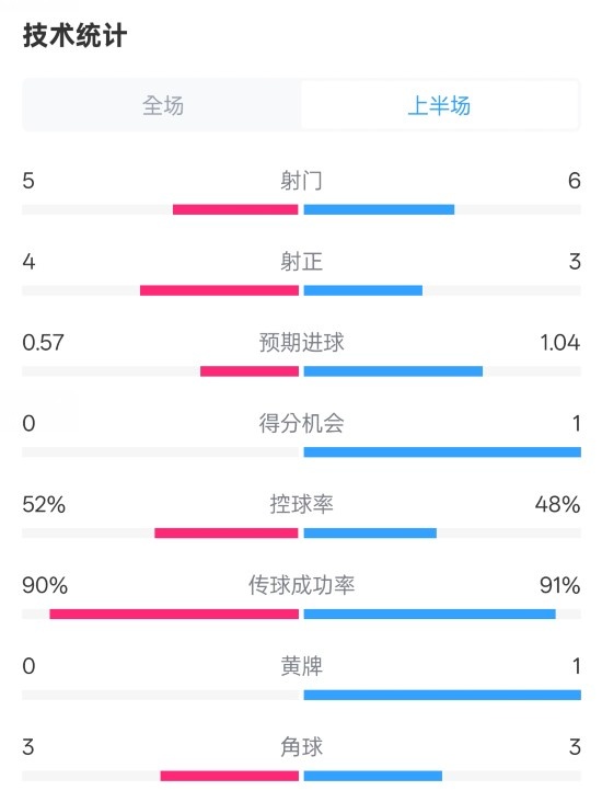  國(guó)米半場(chǎng)1-1費(fèi)耶諾德數(shù)據(jù)：射門(mén)5-6，射正4-3，控球率52%-48%