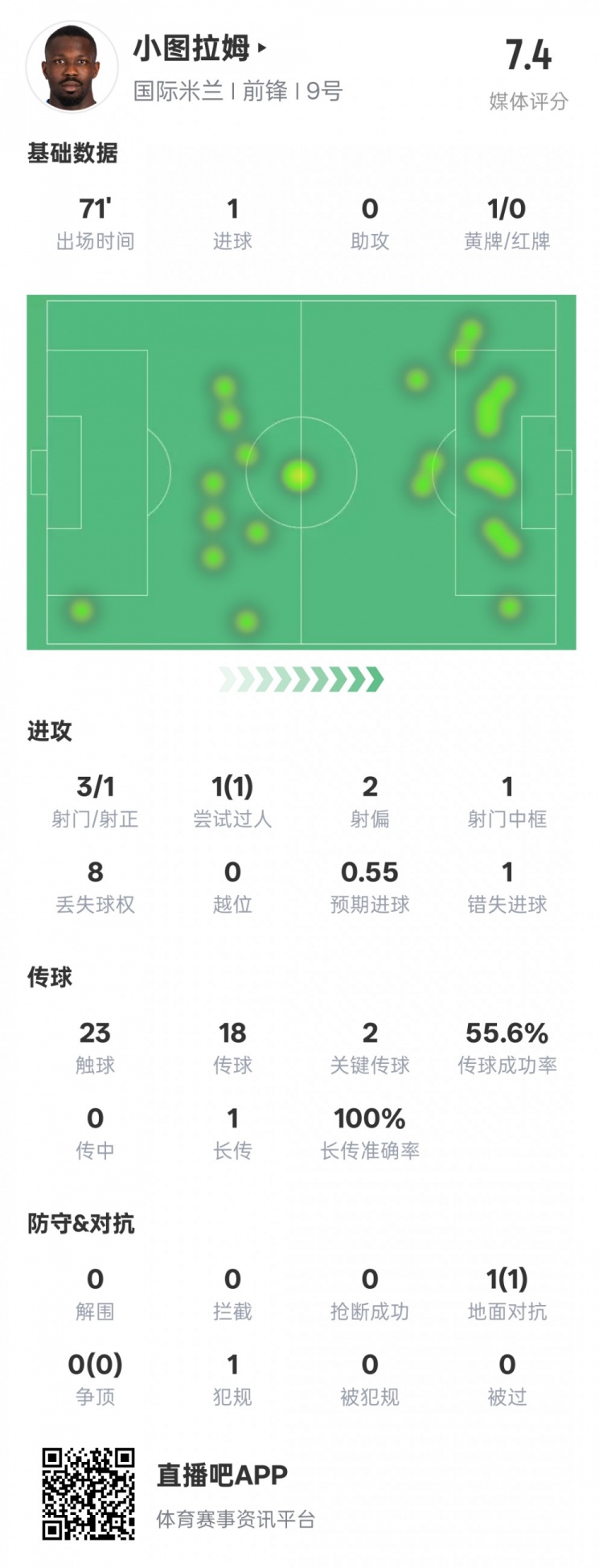  小圖拉姆本場數(shù)據(jù)：1進球2關鍵傳球1錯失進球機會，評分7.4