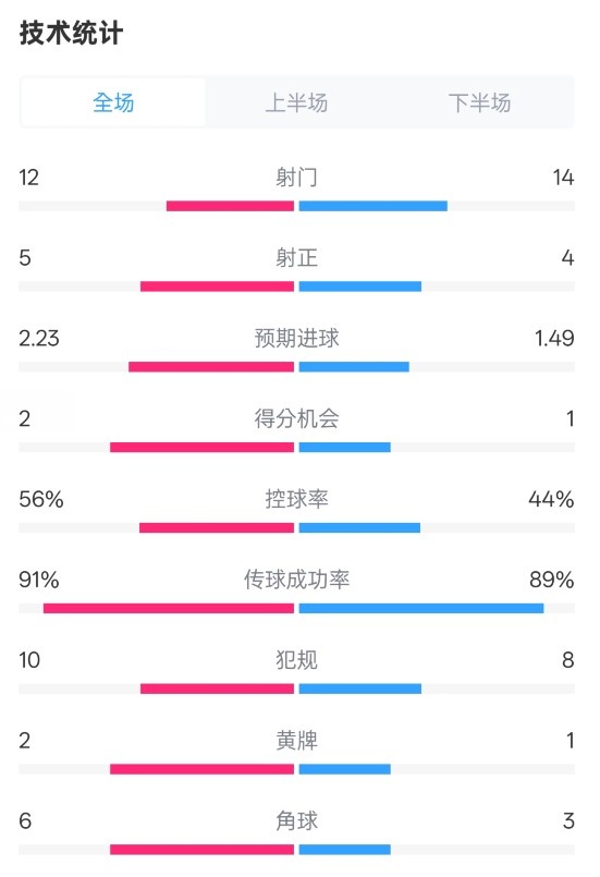  國(guó)米2-1費(fèi)耶諾德全場(chǎng)數(shù)據(jù)：射門12-14，射正5-4，控球率56%-44%