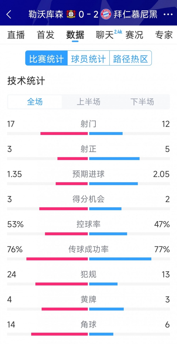  效率致勝，拜仁2-0勒沃庫(kù)森全場(chǎng)數(shù)據(jù)：射門(mén)12-17，射正5-3