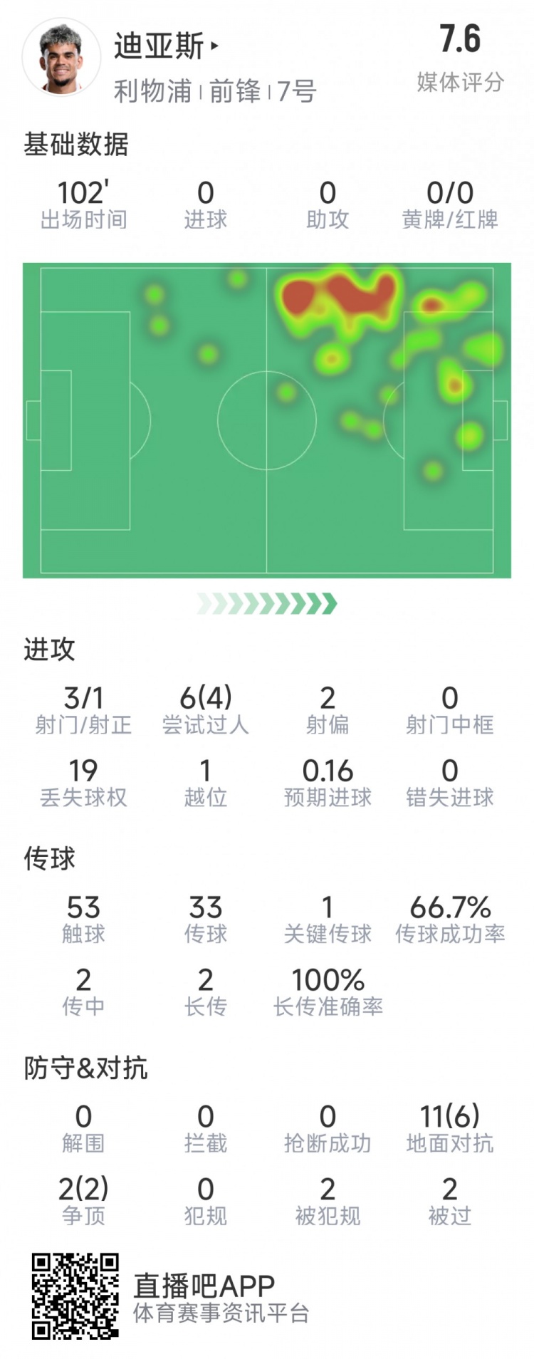  迪亞斯本場(chǎng)數(shù)據(jù)：3射1正，6次過(guò)人4次成功，1次關(guān)鍵傳球