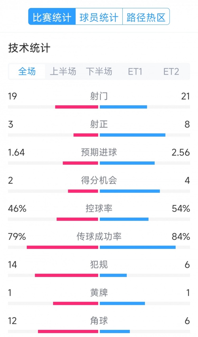  點球決勝，利物浦vs巴黎120分鐘比賽數(shù)據(jù)：射門19-21，射正3-8