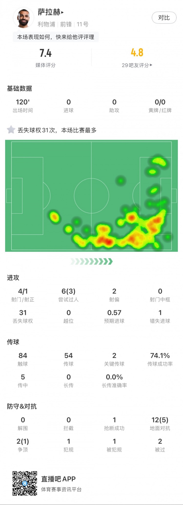  薩拉赫本場數(shù)據(jù)：4射1正，2次關鍵傳球，31次丟失球權