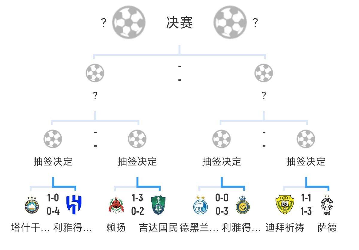  全員惡人！新月+勝利+國民打亞冠全部輕松晉級(jí)，西亞4強(qiáng)沙特占3席