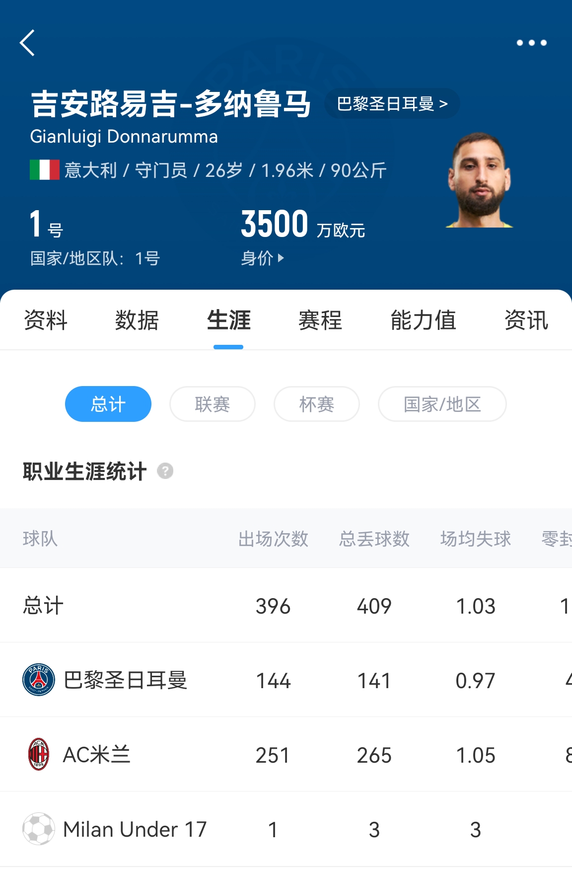  十年后應(yīng)該還在踢！多納魯馬16歲首秀 生涯出場(chǎng)486次現(xiàn)在才26歲！