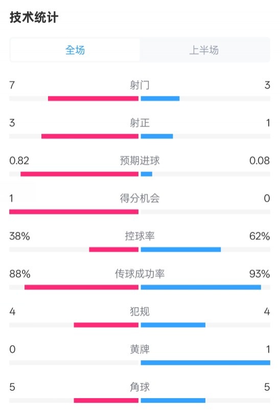  馬競(jìng)半場(chǎng)1-0皇馬數(shù)據(jù)：射門7-3，射正3-1，控球率38%-62%