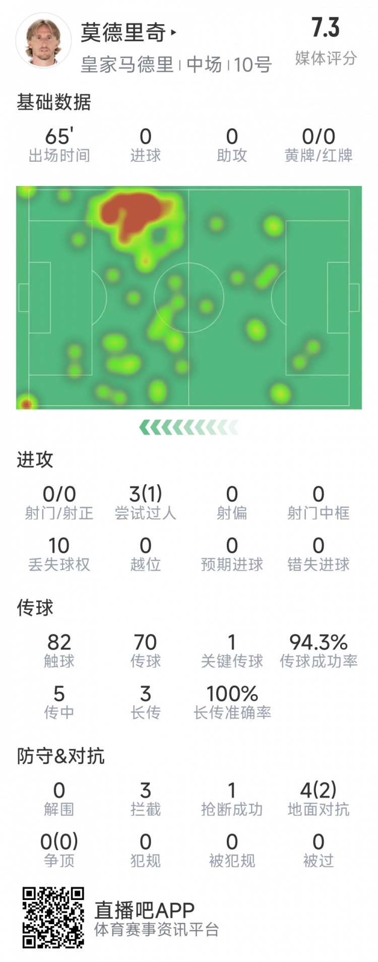  莫德里奇本場數(shù)據(jù)：1次關(guān)鍵傳球，3次攔截，4次對抗2次成功