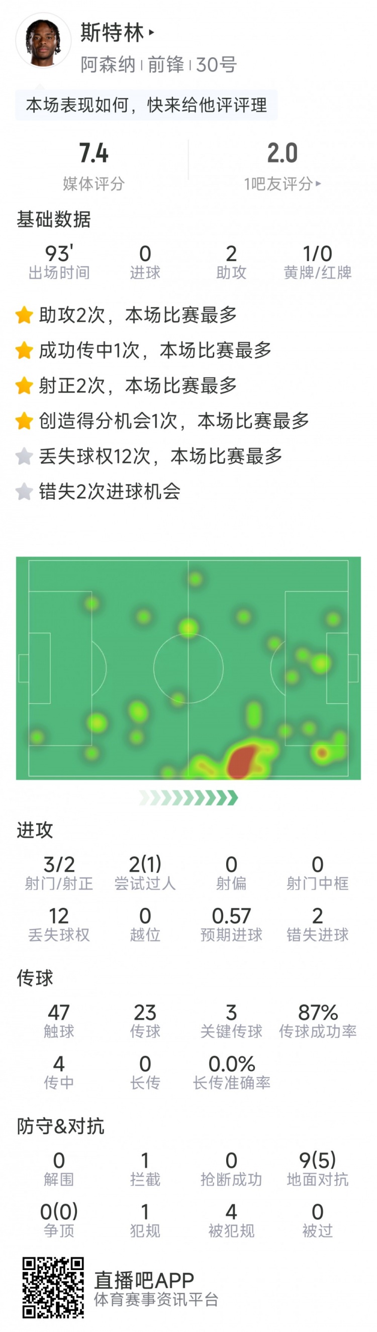  斯特林本場(chǎng)數(shù)據(jù)：2次助攻，3次關(guān)鍵傳球，3射2正，2次錯(cuò)失良機(jī)