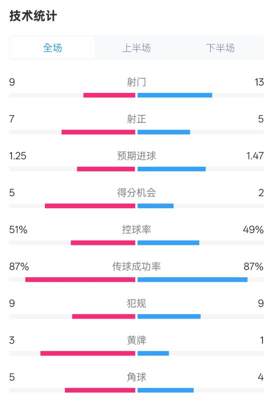  阿森納2-2埃因霍溫全場(chǎng)數(shù)據(jù)：射門(mén)9-13，射正7-5，控球率51%-49%
