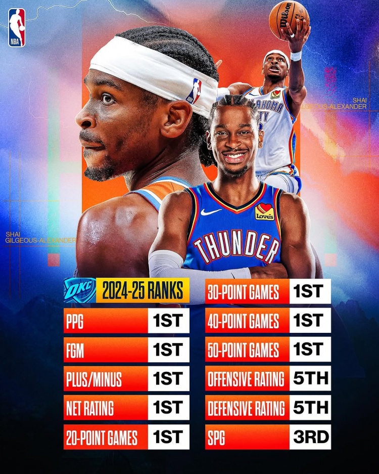  劍指MVP？亞歷山大本賽季得分/進(jìn)球數(shù)/正負(fù)值/凈效率皆聯(lián)盟第一