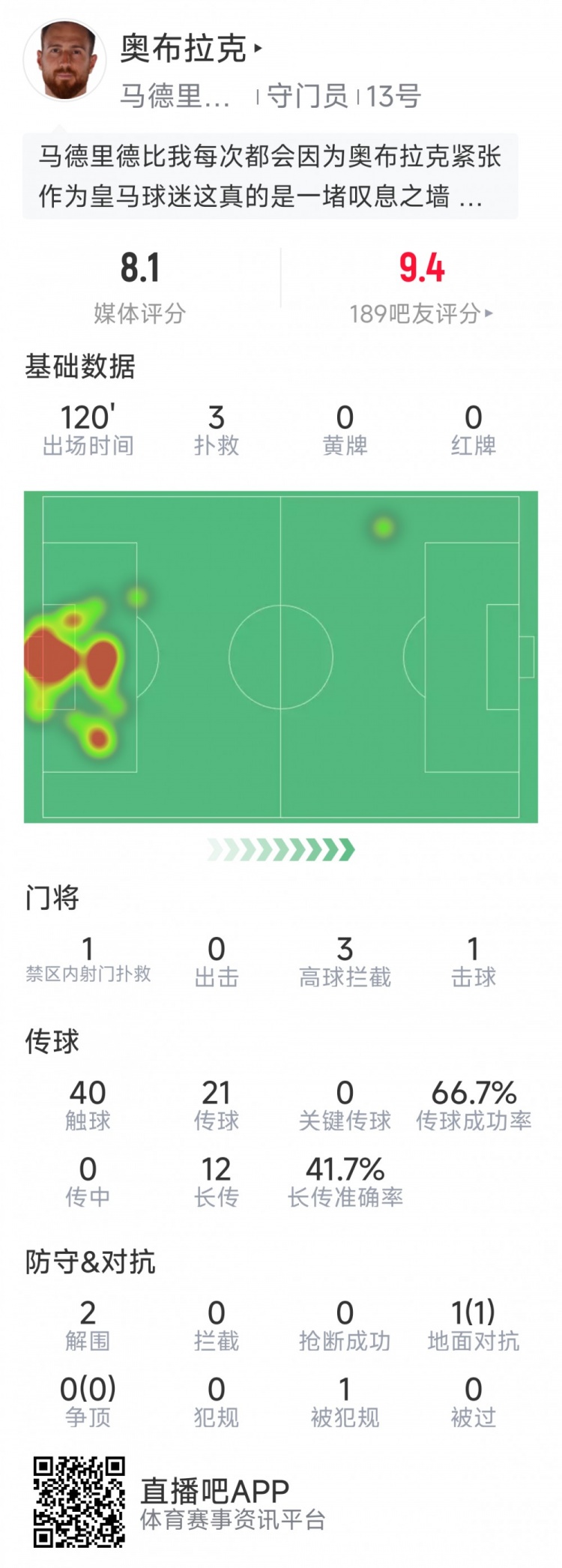  奧布拉克本場數(shù)據(jù)：3次撲救助球隊(duì)零封，點(diǎn)球大戰(zhàn)1次撲點(diǎn)