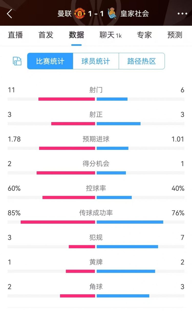  曼聯(lián)半場數(shù)據(jù)：射門11-6、射正3-3、得分機(jī)會(huì)2-1，犯規(guī)3-7
