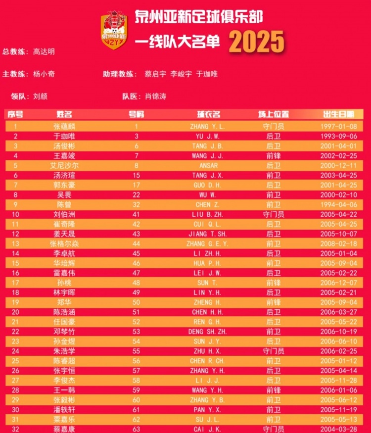  福建職業(yè)隊獨苗！泉州亞新公布名單：王嘉竣領銜！05后球員22人