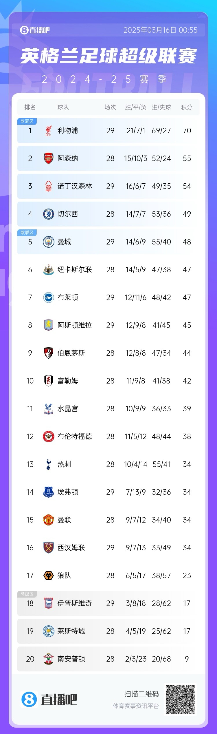  第五危！英超積分榜：曼城兩輪不勝，先賽只領(lǐng)先紐卡1分