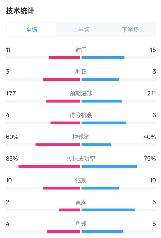  曼城2-2布萊頓數(shù)據(jù)：射門11-15，射正3-3，控球率60%-40%