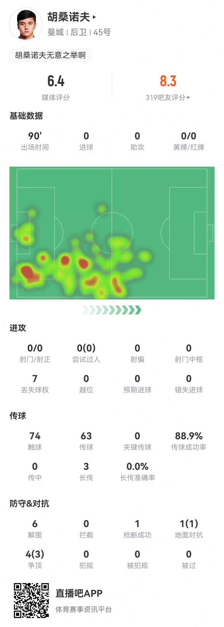  胡桑諾夫本場6解圍+1烏龍，5對(duì)抗4成功 獲評(píng)6.4分防線最低