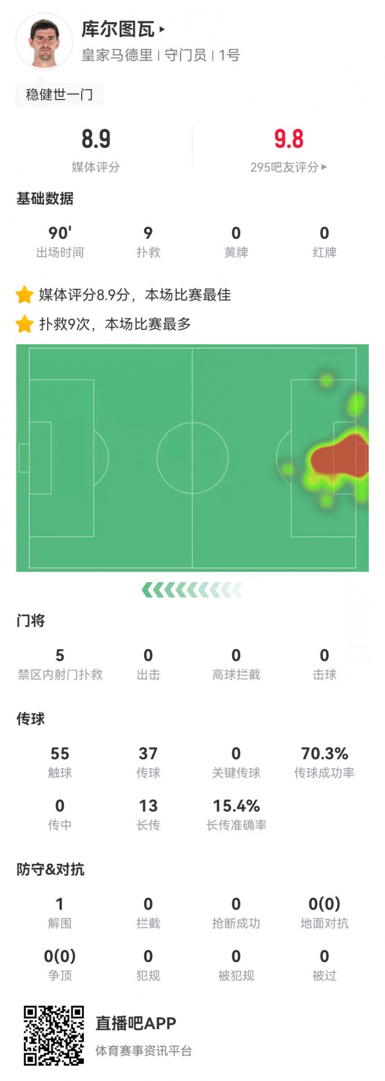  世一門！庫(kù)爾圖瓦本場(chǎng)9次撲救、預(yù)期撲出0.86球，獲評(píng)8.9分