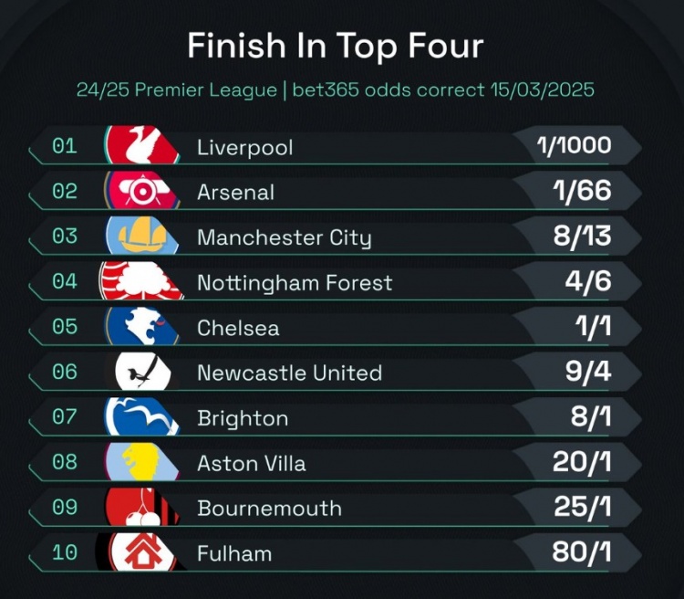  英超前四賠率：曼城8/13位列第3，森林、切爾西分列四五位
