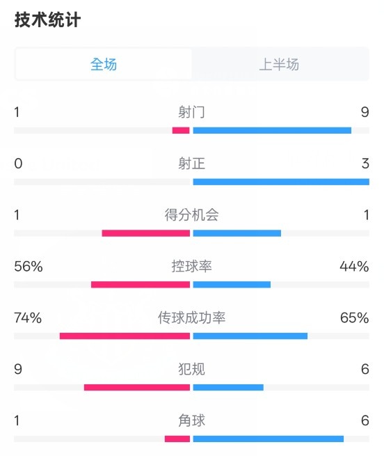  利物浦半場(chǎng)0-1紐卡數(shù)據(jù)：射門(mén)1-9，射正0-3，控球率56%-44%