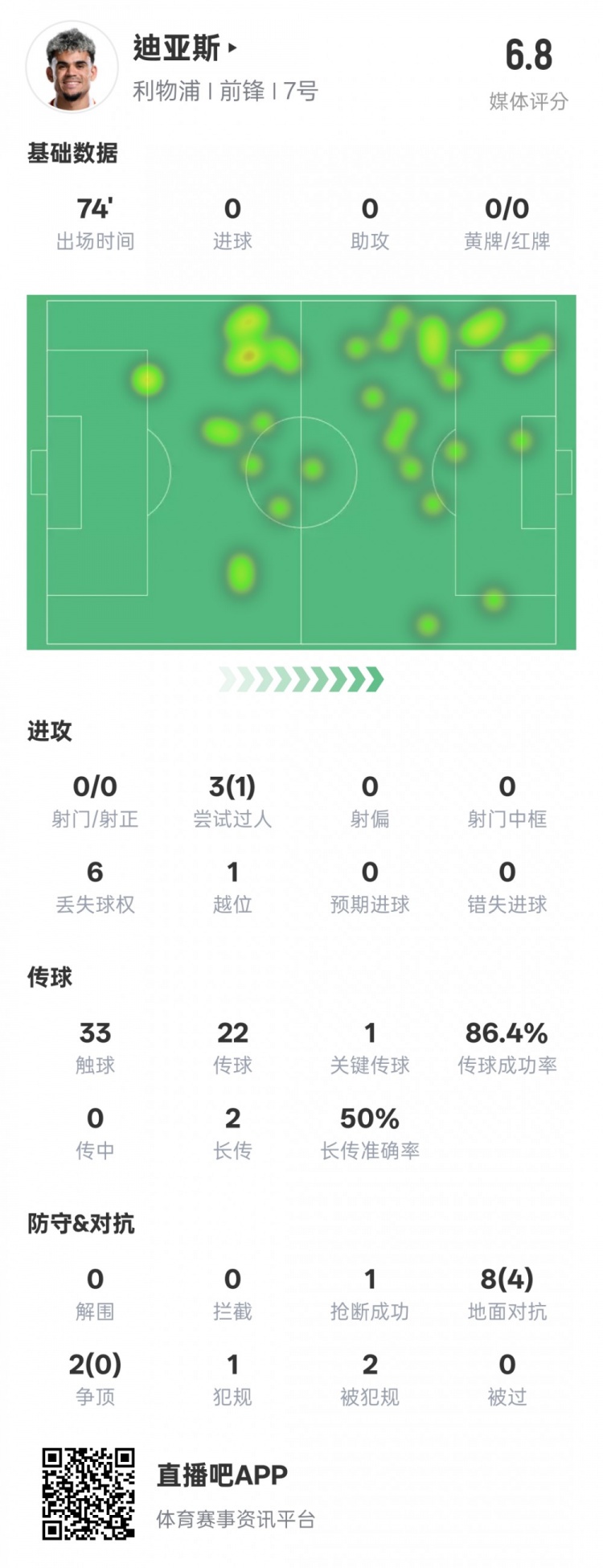  路易斯-迪亞斯本場數(shù)據(jù)：1關(guān)鍵傳球1搶斷1過人成功，評分6.8