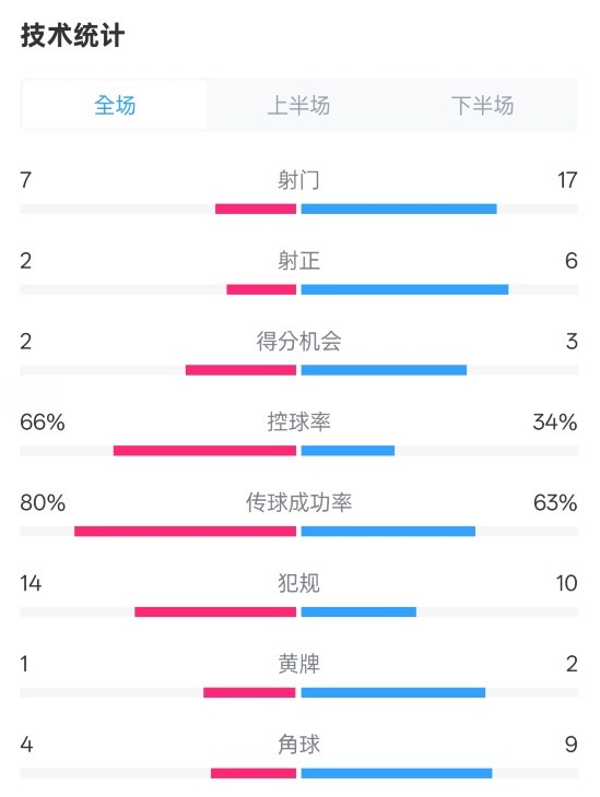  利物浦1-2紐卡全場數(shù)據(jù)：射門7-17，射正2-6，控球率66%-34%