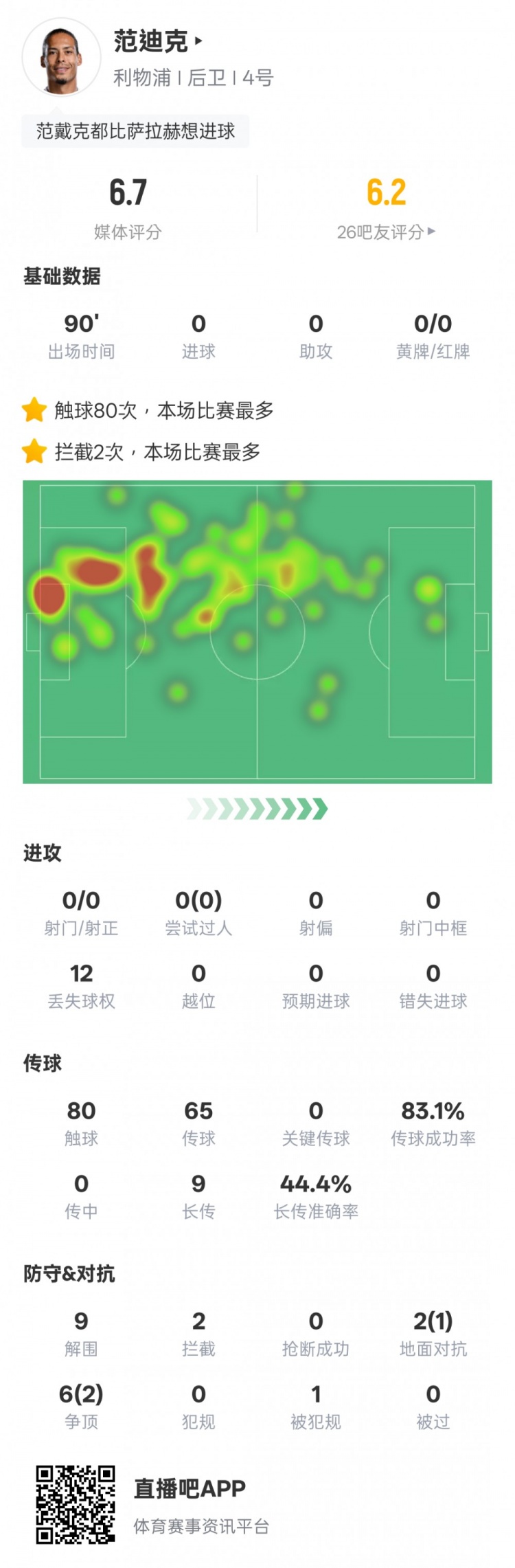  范迪克本場比賽數(shù)據(jù)：9解圍2攔截&6次爭頂2次成功，評分6.7