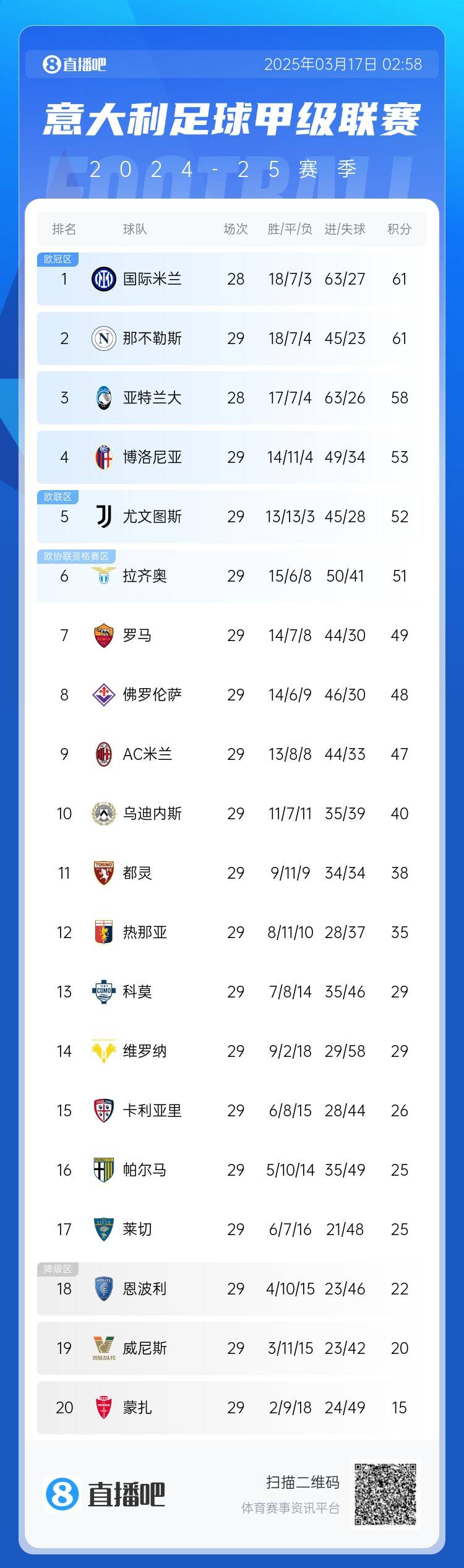  意甲積分榜：尤文2連敗&先賽距榜首9分，國(guó)米少賽1場(chǎng)同分領(lǐng)跑