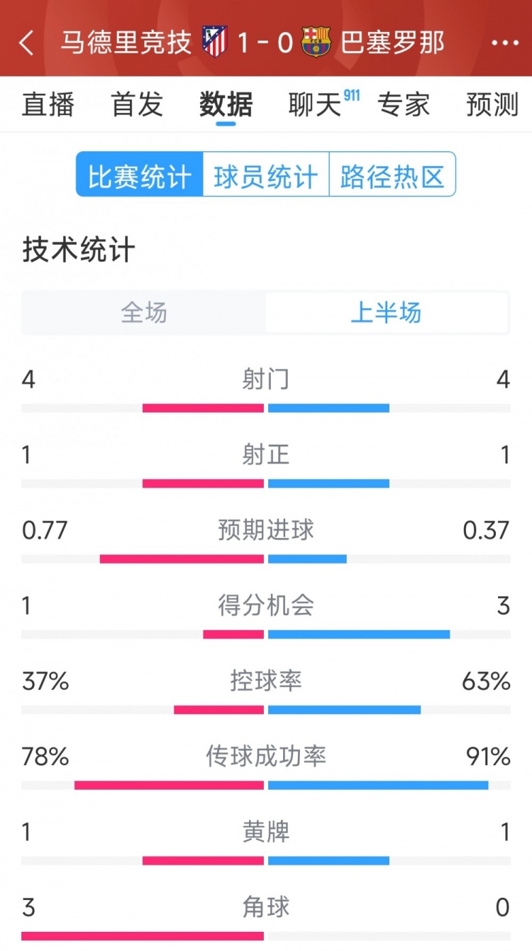  馬競vs巴薩半場數(shù)據(jù)：射門4-4，射正1-1，得分機會1-3
