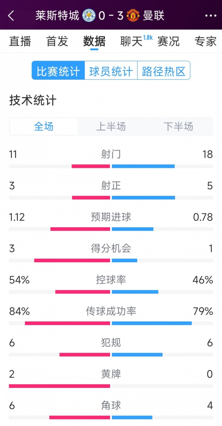  曼聯(lián)3-0萊斯特城全場(chǎng)數(shù)據(jù)：射門18-11，射正5-3，得分機(jī)會(huì)1-3