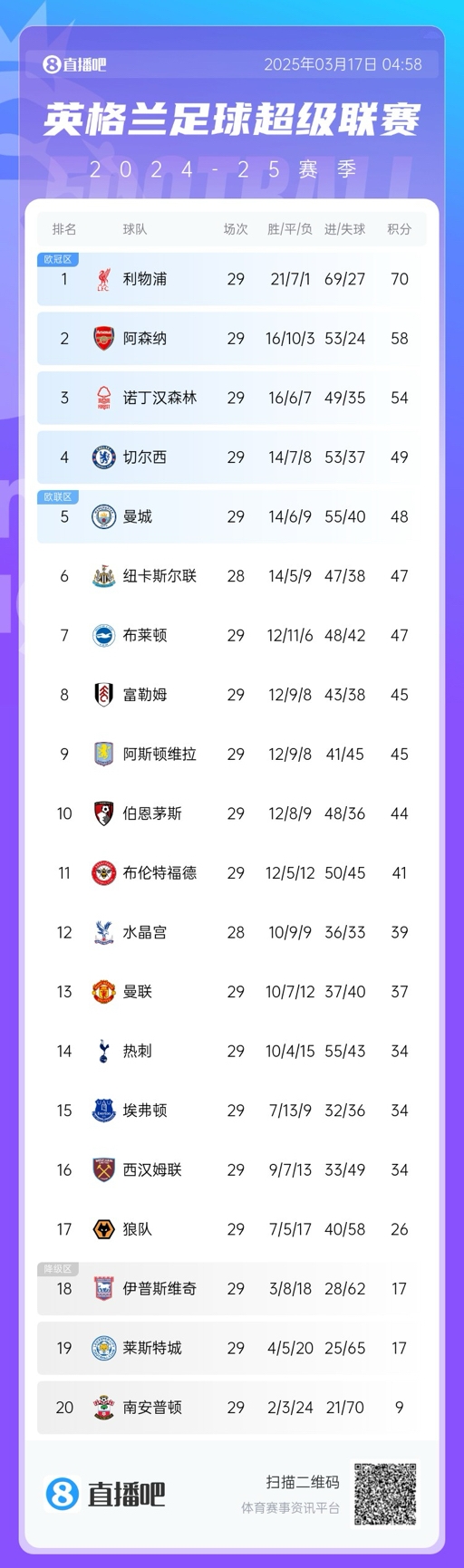  英超積分榜：曼聯(lián)完勝升至13，萊斯特城倒數(shù)第二落后保級(jí)區(qū)9分！