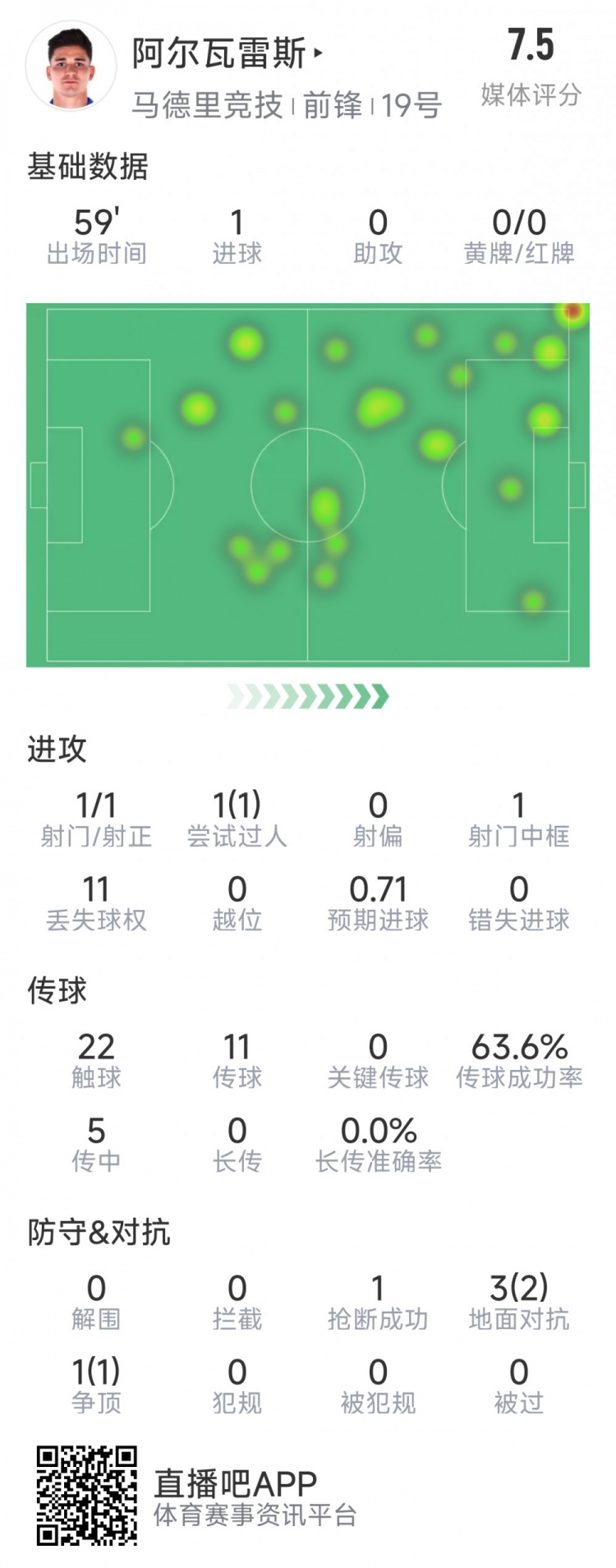  阿爾瓦雷斯本場數(shù)據(jù)：1次射門即破門，4次對(duì)抗3次成功，1次搶斷