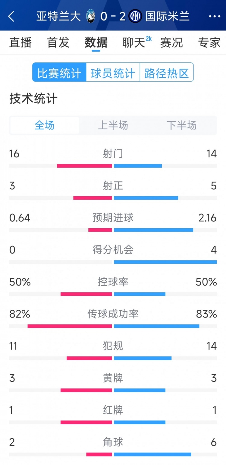  國米2-0亞特蘭大全場數(shù)據(jù)：射門14-16，射正5-3，得分機會4-0