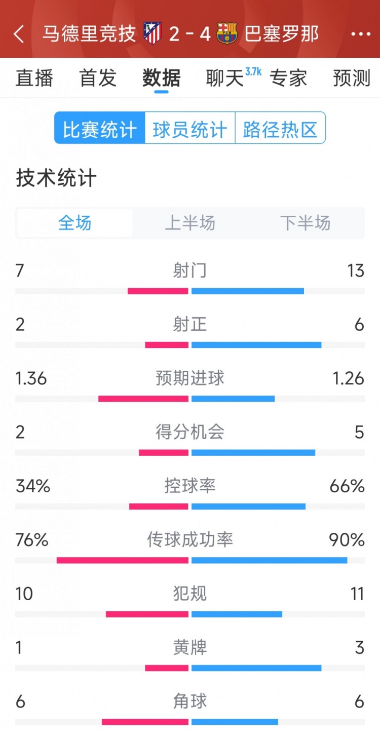  巴薩4-2馬競?cè)珗鰯?shù)據(jù)：射門13-7，射正6-2，得分機(jī)會5-2