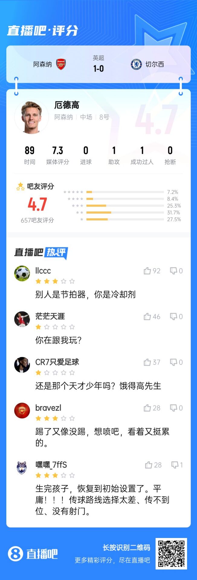  不滿意！厄德高送制勝助攻仍被球迷怒批：別人節(jié)拍器，你是冷卻劑