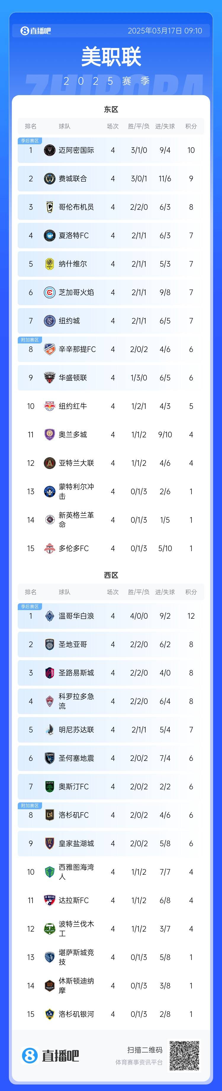  邁阿密登頂！美職聯(lián)東區(qū)積分榜：邁阿密3連勝登頂，1分領(lǐng)跑