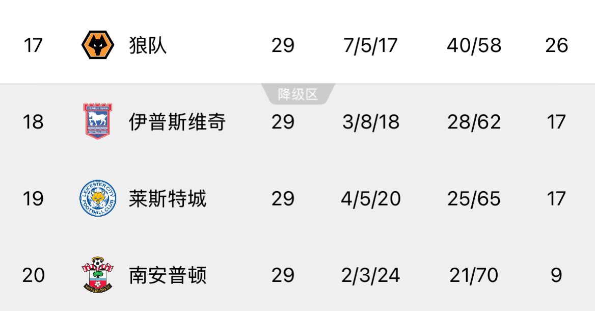  ??回天乏術(shù)！英超榜尾三隊又雙叒叕齊輸球，降級概率均超過99%