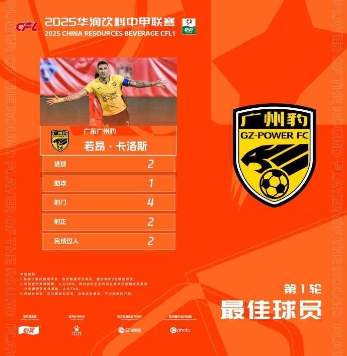  貢獻(xiàn)2球1助，廣州豹隊(duì)長(zhǎng)若昂-卡洛斯當(dāng)選中甲首輪最佳球員
