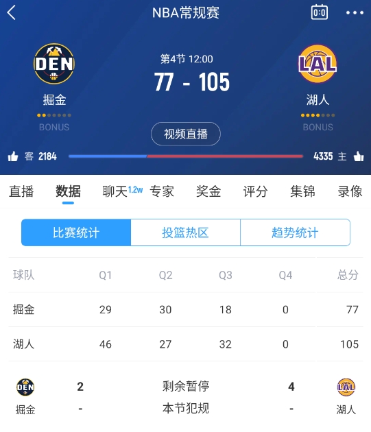  范德彪籃下補籃命中！湖人三節(jié)結(jié)束領(lǐng)先28分 本場最大領(lǐng)先！